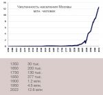 Численность населения Москвы - график Численность населения Москвы - график